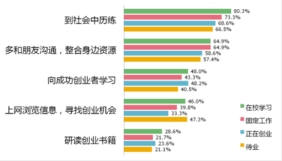 《大学生创业调研报告》之创业计划