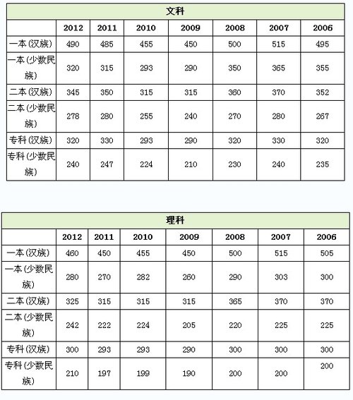西藏2013年高考成绩查询入口