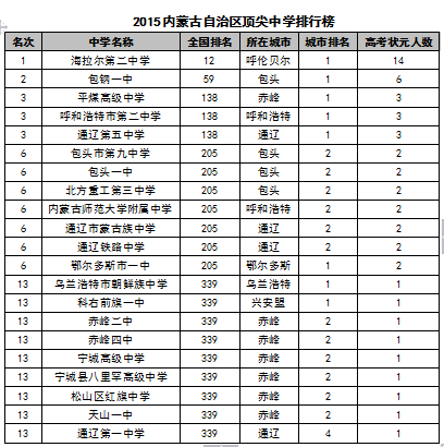 2015中国各地区顶尖中学排行榜