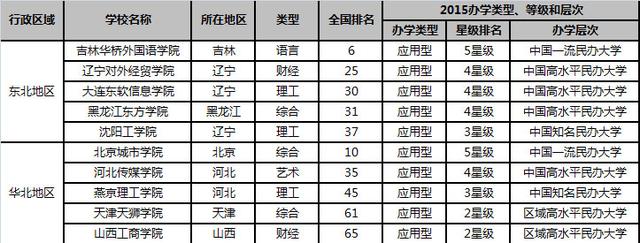2015中国各地区最佳民办大学排行榜