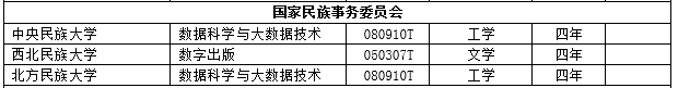 2017年度全国高校新增2311个本科专业 撤销241个本科专业