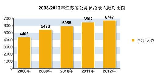 2012江苏公考职位分析:招录人数创历年之最