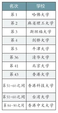 英媒公布全球大学排行_英媒公布“世界大学排名”北大入榜排名第45