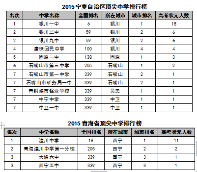 2015中国各地区顶尖中学排行榜