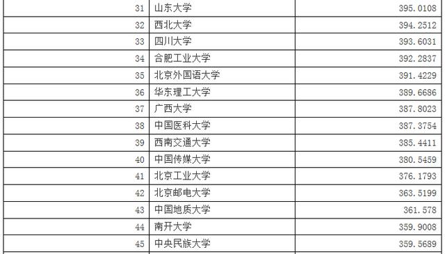 全国211大学排名【最新】