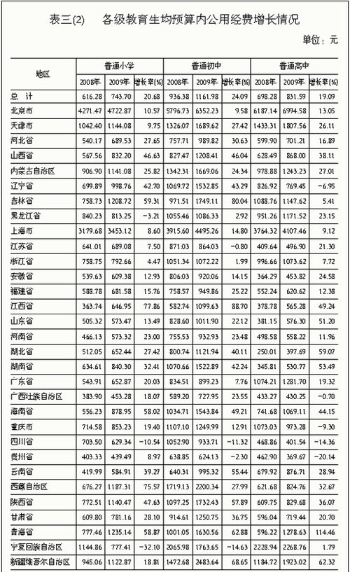 去年国家财政性教育经费未达GDP4% 迄今最接近