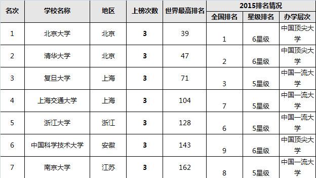 北大世界排名全国最高 9名校组成G9集团