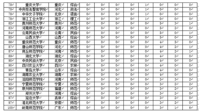 校友会2017中国大学教育学本科专业排行榜,北