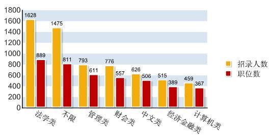 2012江苏公考职位分析:招录人数创历年之最