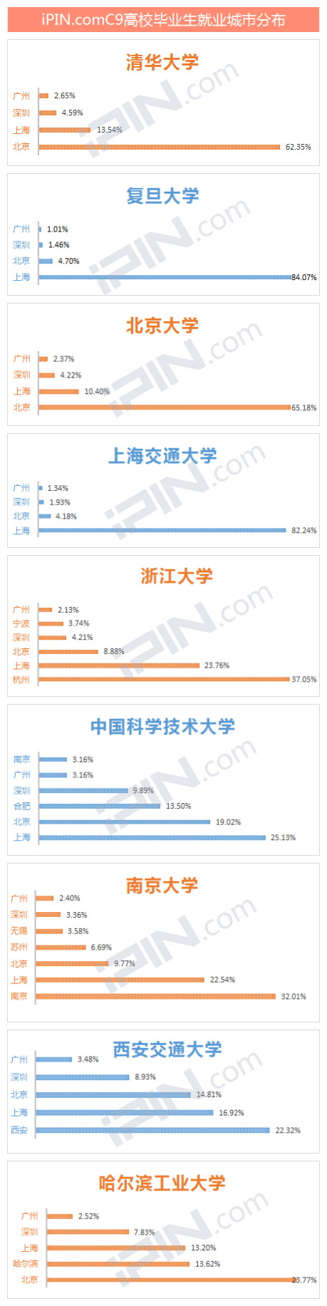 九大名校毕业生薪酬排名发布 清华大学居首