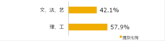 《大学生创业调研报告》之受访者情况