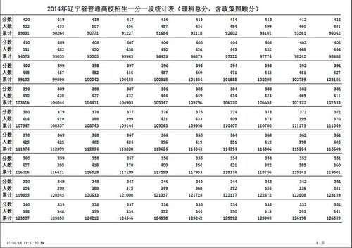 2014年辽宁省普通高校招生一分一段统计表(理