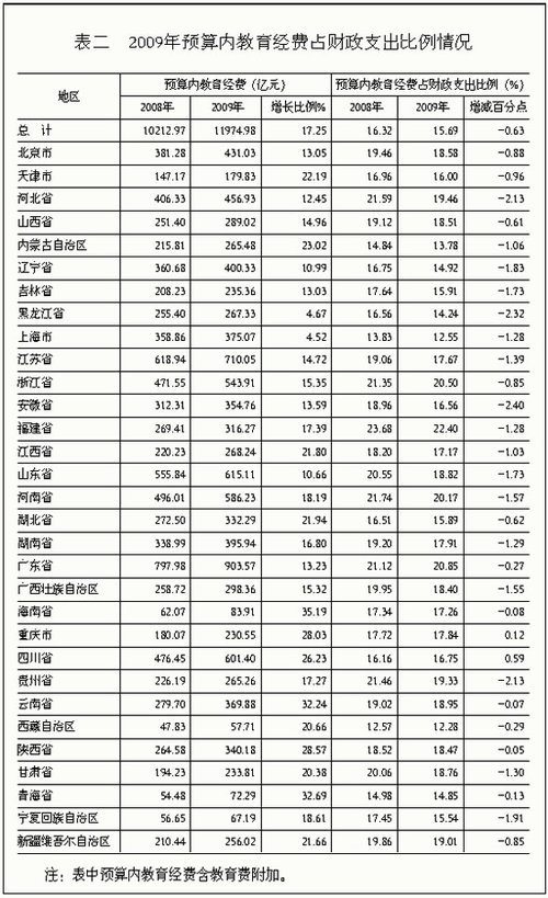 去年国家财政性教育经费未达GDP4% 迄今最接近