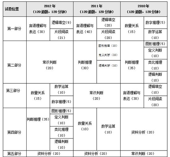 山东公考行测趋于稳定 数字类比推理重回江湖