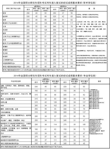 2014年硕士研究生入学考试初试成绩国家线发