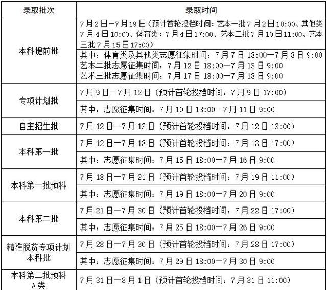 2016年广西高考各批次录取时间公布