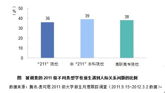 调查:异性交友成困扰大学新生人际首要问题