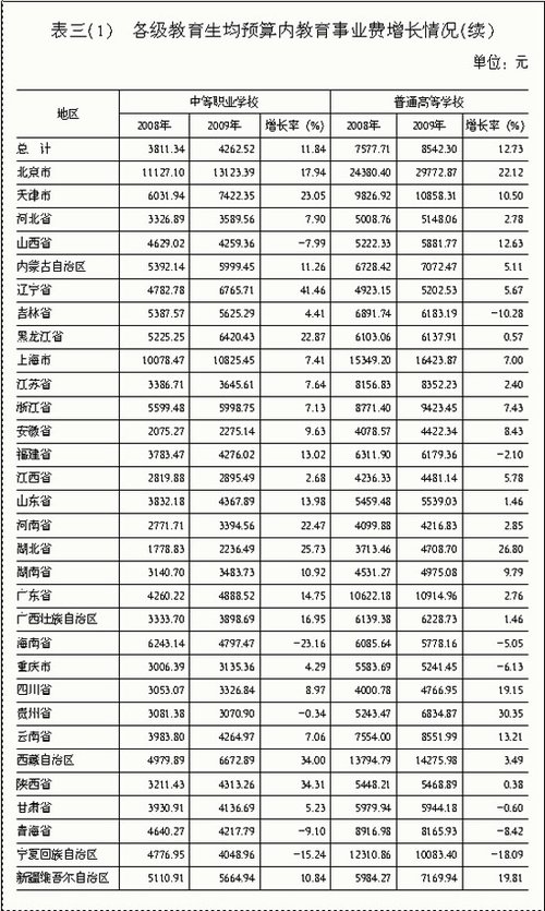 去年国家财政性教育经费未达GDP4% 迄今最接近