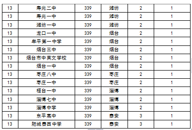 2015中國各地區頂尖中學排行榜