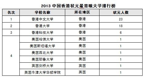 2013中国港澳台最佳大学排行榜