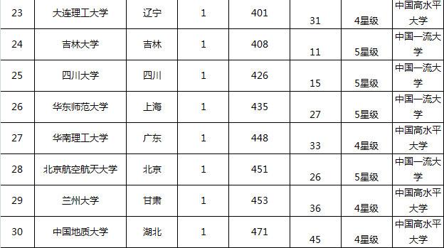 北大世界排名全国最高 9名校组成G9集团