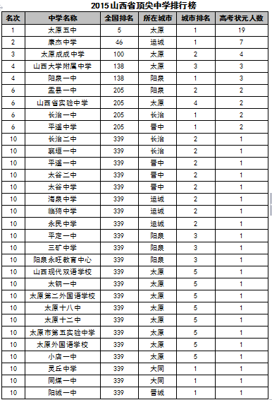 2015中国各地区顶尖中学排行榜