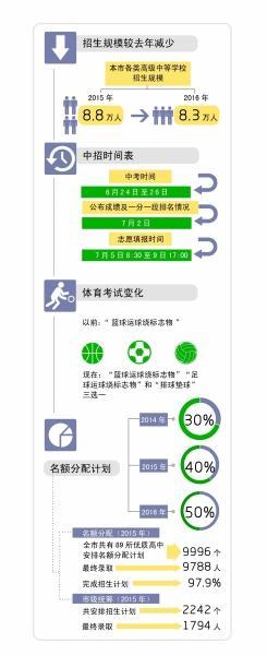 北京中考今年首次知分填志愿 招生数减少5000人