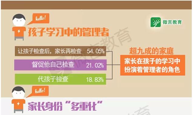 6张图读懂小学生家庭教育特征