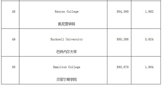 福布斯美国最佳大学排名 哈佛竟然没进前三!