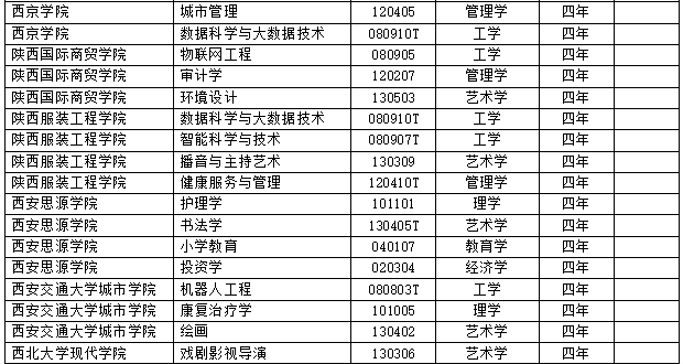 2017年度全国高校新增2311个本科专业 撤销241个本科专业