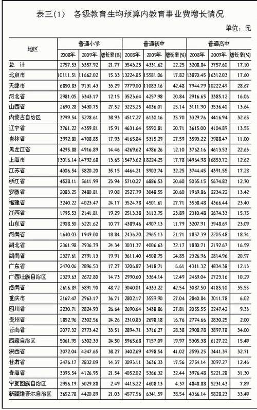 去年国家财政性教育经费未达GDP4% 迄今最接近