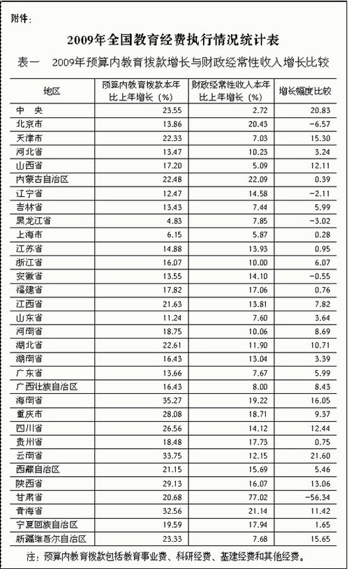 去年国家财政性教育经费未达GDP4% 迄今最接近