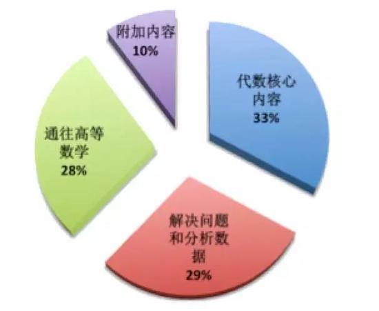 新SAT数学全解：中国学生能否延续以往优势？