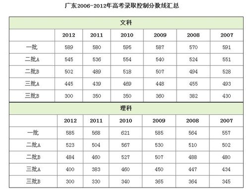 广东省2013年高考成绩查询入口