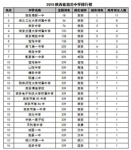 2015中國各地區頂尖中學排行榜