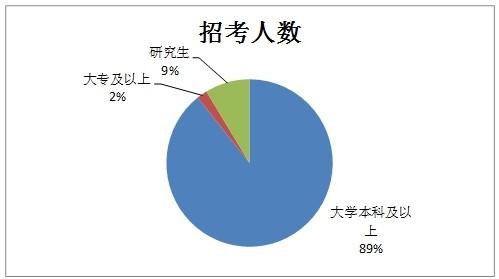 2014天津公務(wù)員考試職位分析：近半職位招男性