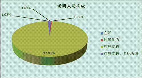 梁伟伟:考研已成社会热点专硕培养任重道远