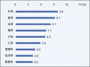 2011 zasadnutie vysokoškolských programov profesijných kategórií podiel domácich absolventa