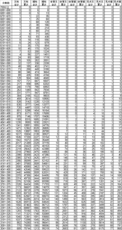 2010年云南高考总分分数段(含照顾分)统计表
