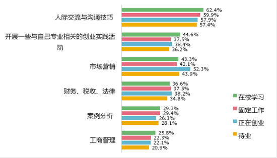 《大学生创业调研报告》之相关服务与政策