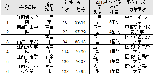 江西大专排行_2021江西各本科大学录取分数线排行:(2)