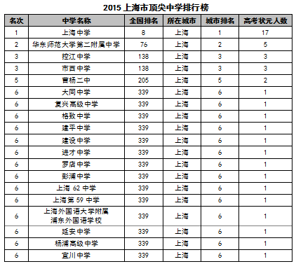 2015中國各地區頂尖中學排行榜