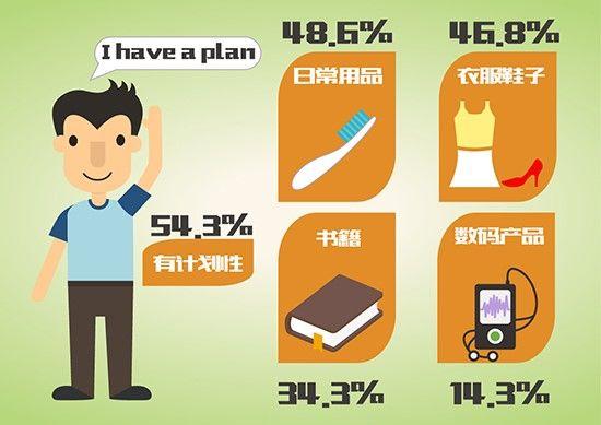 大学生开学调查:七成会换手机电脑