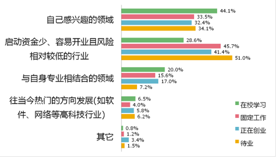 《大学生创业调研报告》之创业计划