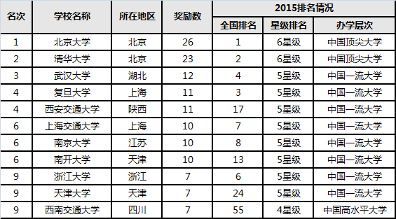 北大雄居2015中国大学教学成果奖排行榜首位