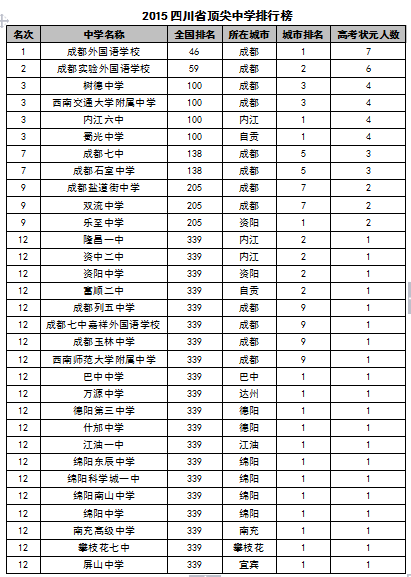 2015中國各地區頂尖中學排行榜