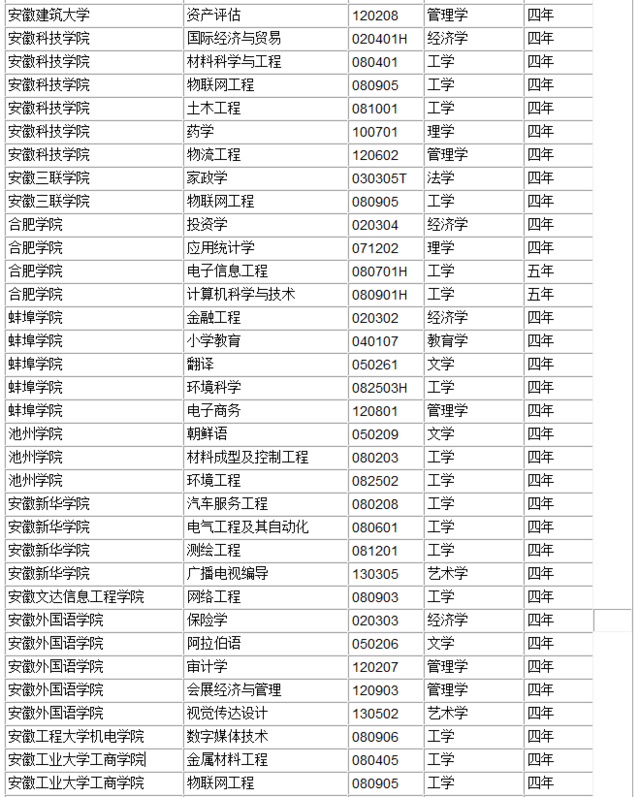 安徽省各高校2016年本科新增专业名单