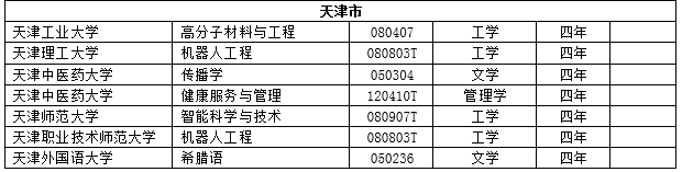 2017年度全国高校新增2311个本科专业 撤销241个本科专业