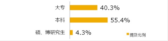 《大学生创业调研报告》之受访者情况