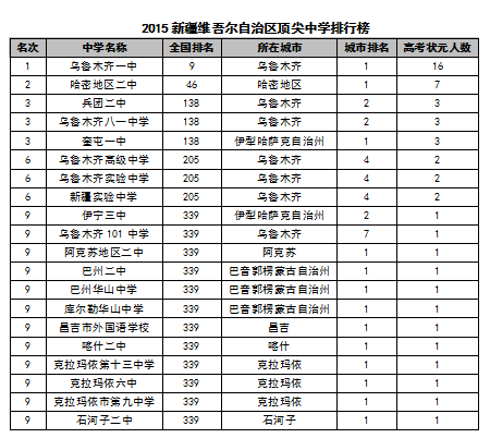 2015中國各地區頂尖中學排行榜